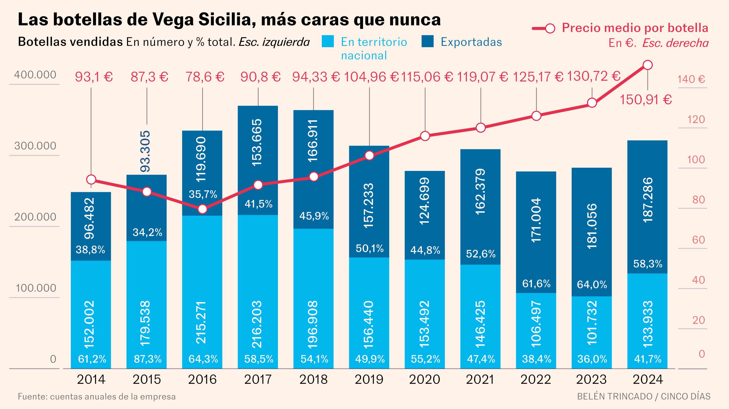 Vega Sicilia pulveriza sus récords de ventas y beneficios tras encarecer un 15% sus botellas