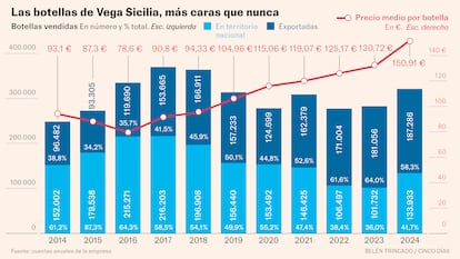 Vega Sicilia pulveriza sus récords de ventas y beneficios tras encarecer un 15% sus botellas