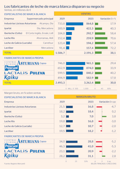 Leches marca blanca Gráfico