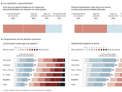 Las perspectivas de la juventud europea