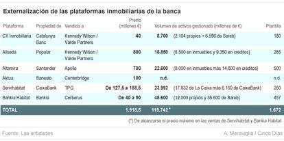 Externalización de las plataformas inmobiliarias de la banca