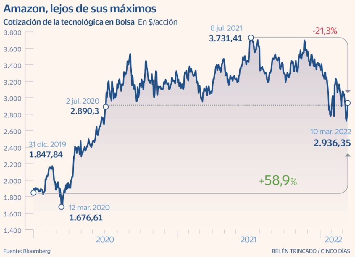 Amazon Stock Amazon Valor Acciones Cotizaciones Amazon Accion Precio  Acciones Grafico Amazon Nasdaq