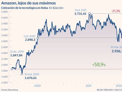 Amazon anuncia un 'split' de una acción entre 20 y la recompra de acciones por hasta 10.000 millones