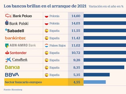 La banca española despunta en Europa con alzas del 10% gracias al tirón de la deuda