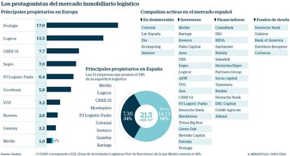 Los protagonistas del mercado inmobiliario logístico