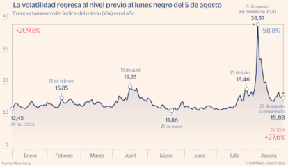 Índice Vix en 2024