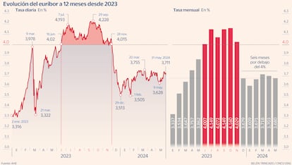 Euríbor mayo 2024 Gráfico