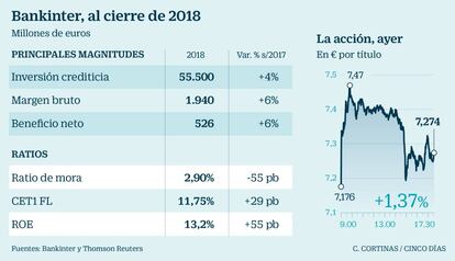 Bankinter, al cierre de 2018