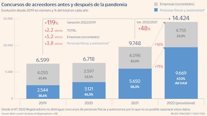 Concursos de acreedores antes y después de la pandemia