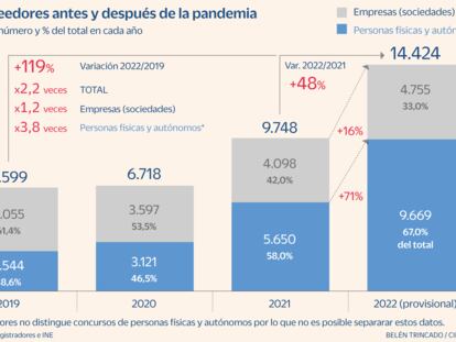 Los concursos de personas físicas y autónomos se disparan el 280% desde el inicio del Covid