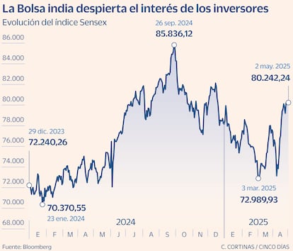 Bolsa india Gráfico
