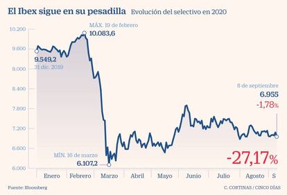 El Ibex sigue en su pesadilla