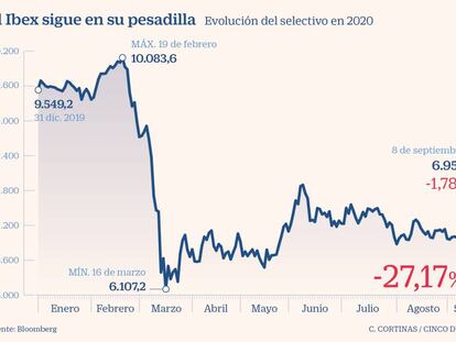 El Ibex sucumbe a los influjos negativos del Nasdaq y cae un 1,78%