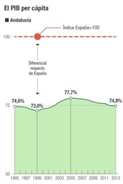 PIB per cápita de Andalucía