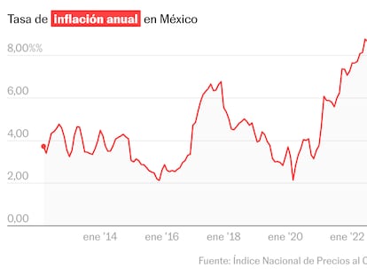 Inflación México