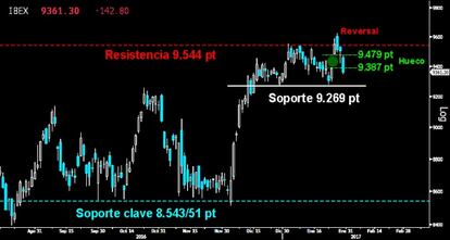 FALSA ROTURA EN EL IBEX. El Reversal bajista dejado en la conquista de la resistencia de los 9.544 puntos obligó ayer al selectivo español a cerrar el hueco alza dejado entre los 9.479/387 puntos. La contundente ofensiva de los toros ha sido detenida de forma ejemplar. Habrá que ver si los bajistas asaltan ahora el soporte clave del estricto corto plazo sobre los 9.269 puntos.
