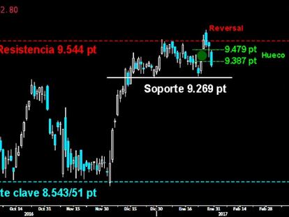 FALSA ROTURA EN EL IBEX. El Reversal bajista dejado en la conquista de la resistencia de los 9.544 puntos obligó ayer al selectivo español a cerrar el hueco alza dejado entre los 9.479/387 puntos. La contundente ofensiva de los toros ha sido detenida de forma ejemplar. Habrá que ver si los bajistas asaltan ahora el soporte clave del estricto corto plazo sobre los 9.269 puntos.