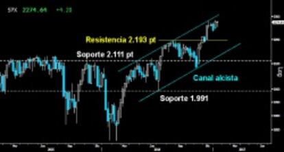 MANTIENE LA CONSOLIDACIÓN. El S&P 500 no logró superar a cierre semanal los últimos máximos históricos sobre los 2.277/82 puntos a pesar del tirón de la tecnología. Esto le impidió asaltar de nuevo la resistencia creciente sobre la parte superior del Canal alcista que parece desarrollar tras la vertical ascensión iniciada en noviembre.