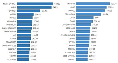 En 2012 fue Daniel el preferido en los niños; en las niñas no hay cambios.