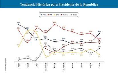 Hist&oacute;rico de encuestas preferencias de voto presidencial de Parametr&iacute;a.