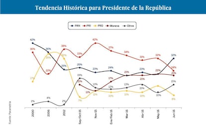 Hist&oacute;rico de encuestas preferencias de voto presidencial de Parametr&iacute;a.