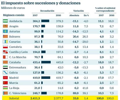 Sucesiones y donaciones