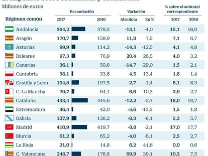 El Gobierno y sus socios salvan los 2.500 millones de ingresos del impuesto de Sucesiones