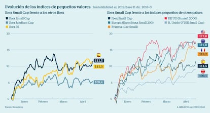 Índices de pequeños valores