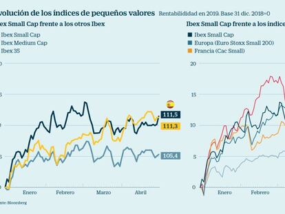 Los ‘small caps’ despuntan pese a las dificultades
