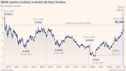 BBVA vuelve a cotizar a niveles del 2010