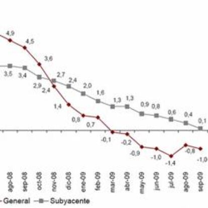 Evolución anual de la inflación general y subyacente, base 2006