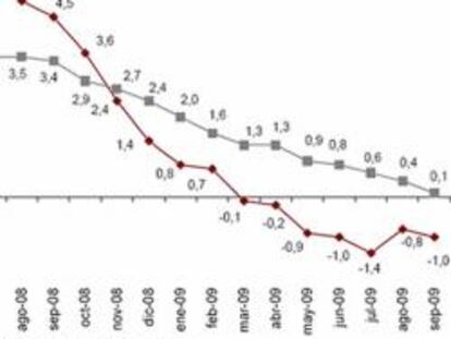 Evolución anual de la inflación general y subyacente, base 2006