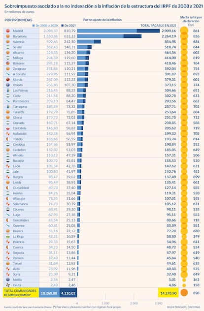 No indexación inflación IRPF