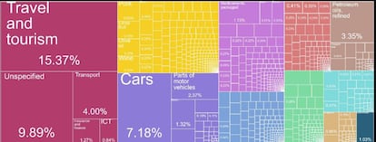 Qué exportó España en 2018 - Fuente Atlas of Economic Complexity