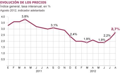 Fuente: Instituto Nacional de Estadística (INE).