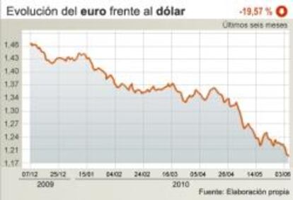 Evolución del euro frente al dólar