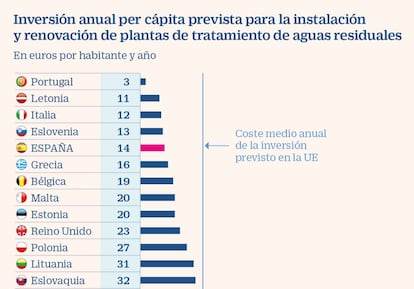 Inversión anual per cápita prevista para la instalación y renovación de plantas de tratamiento de aguas residuales