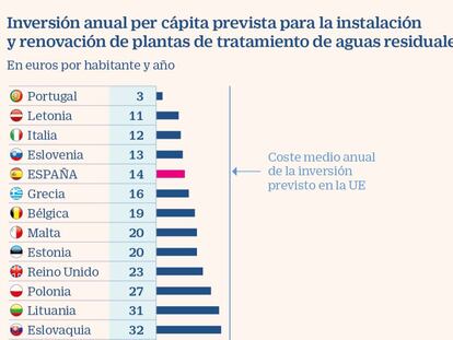 España mejora en depuración pero aún incumple la normativa