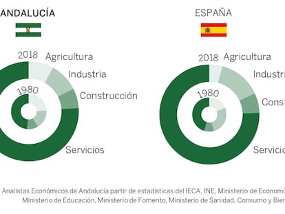 Ante el reto de diversificar el modelo productivo