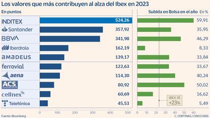 Los valores que más contribuyen al alza del Ibex en 2023