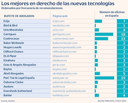 Derecho de las nuevas tecnologías