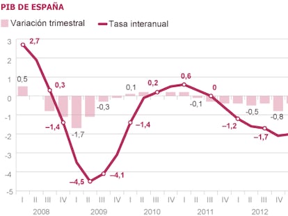El consumo saca a España de la recesión