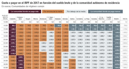 IRPF por comunidades 1