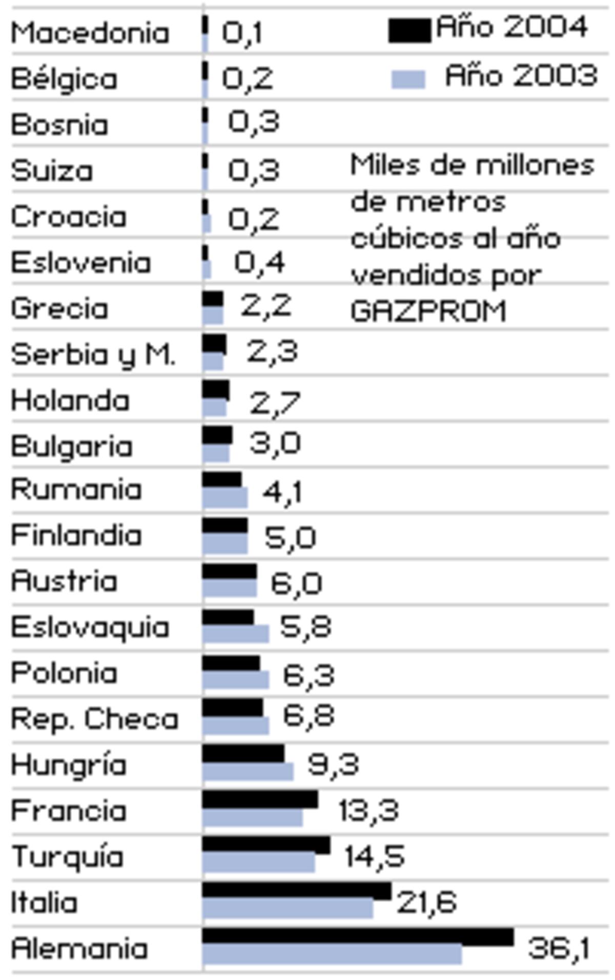 La dependencia del gas ruso en Europa | Internacional | EL PAÍS