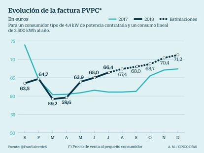 Los precios de la luz se disparan tras multiplicarse por tres la cotización del CO2