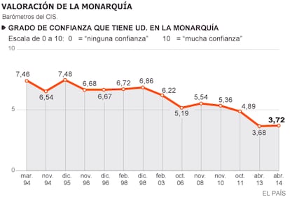 Fuente: Centro de Investigaciones Sociológicas (CIS).