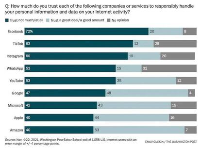 ¿En qué empresas confiamos menos?