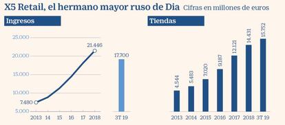 X5 Retail Group en noviembre 2019