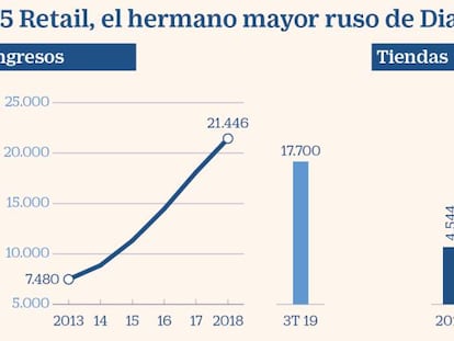 X5 Retail, el Mercadona ruso en el que se mira Dia para recuperar el rumbo