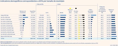 Indicadores demográficos correspondientes a 2019, por tamaño de municipio